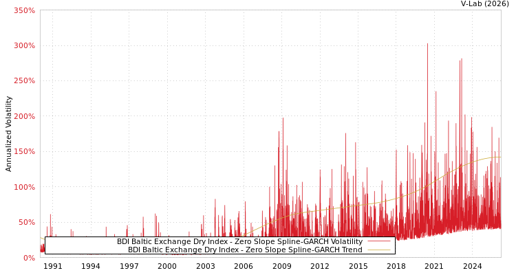 graph of BDI Baltic Exchange Dry Index S0GARCH