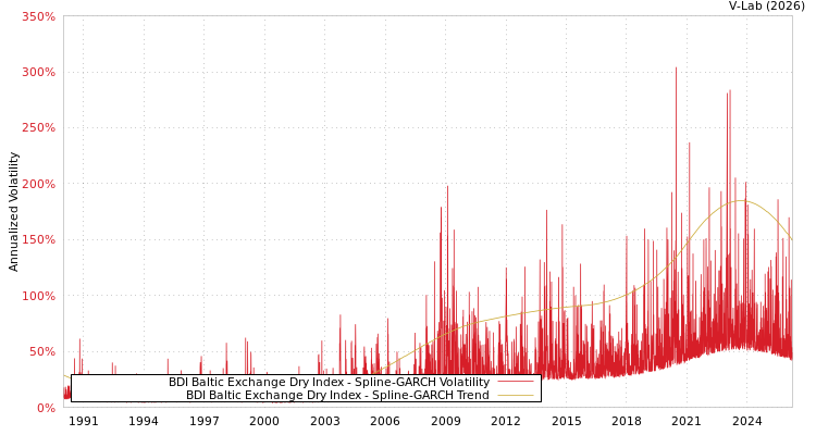 graph of BDI Baltic Exchange Dry Index SGARCH