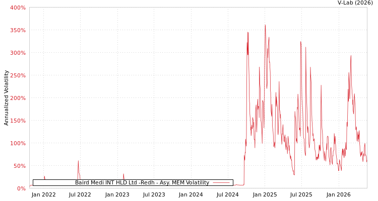 graph of Baird Medi INT HLD Ltd -Redh AMEM