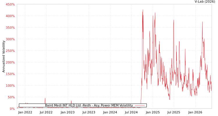 graph of Baird Medi INT HLD Ltd -Redh APMEM