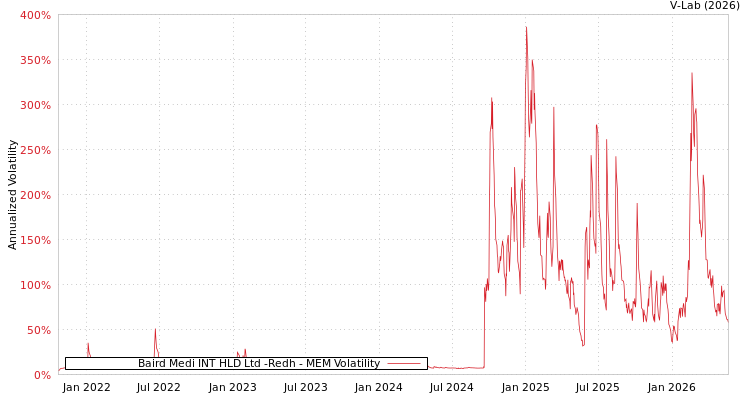 graph of Baird Medi INT HLD Ltd -Redh MEM