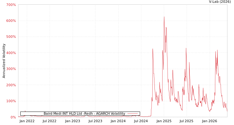 graph of Baird Medi INT HLD Ltd -Redh AGARCH