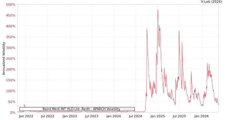 graph of Baird Medi INT HLD Ltd -Redh APARCH