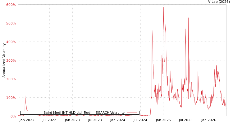 graph of Baird Medi INT HLD Ltd -Redh EGARCH