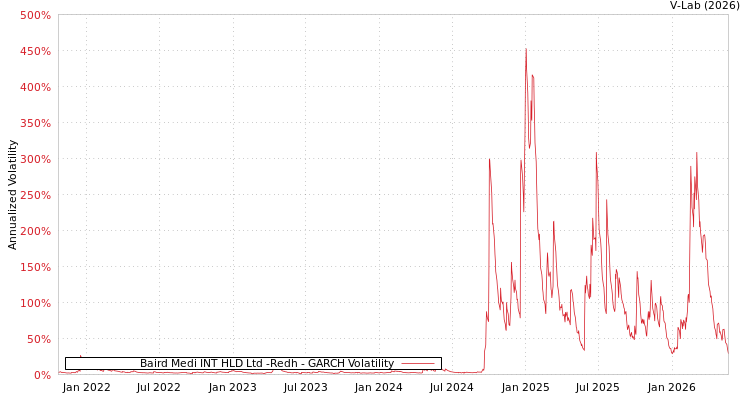 graph of Baird Medi INT HLD Ltd -Redh GARCH