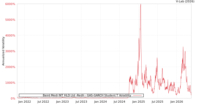 graph of Baird Medi INT HLD Ltd -Redh GAS-GARCH-T