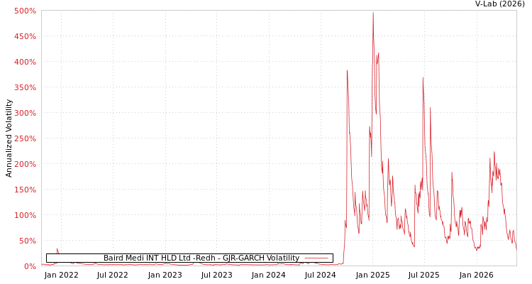 graph of Baird Medi INT HLD Ltd -Redh GJR-GARCH