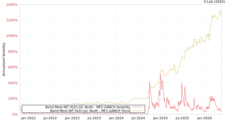 graph of Baird Medi INT HLD Ltd -Redh MF2-GARCH