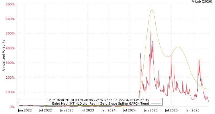 graph of Baird Medi INT HLD Ltd -Redh S0GARCH