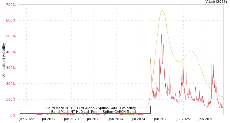 graph of Baird Medi INT HLD Ltd -Redh SGARCH