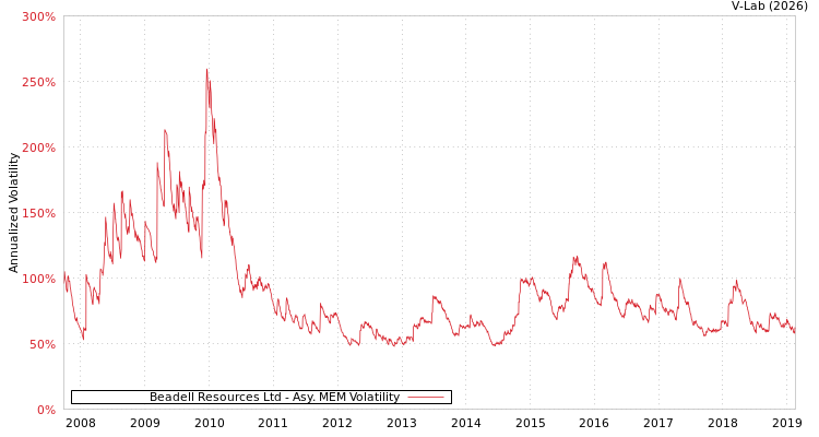 graph of Beadell Resources Ltd AMEM