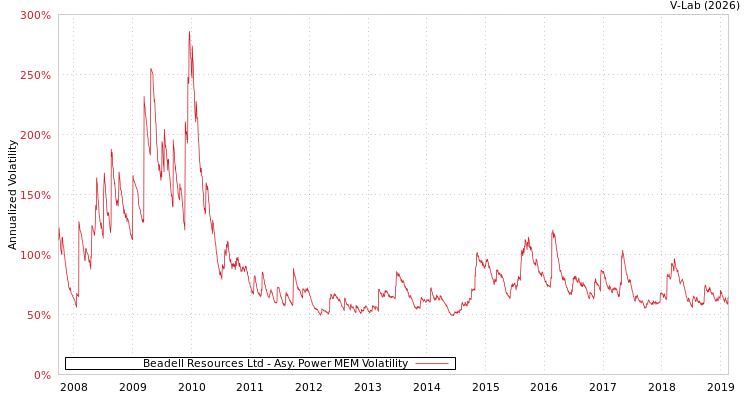 graph of Beadell Resources Ltd APMEM