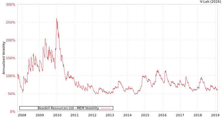 graph of Beadell Resources Ltd MEM