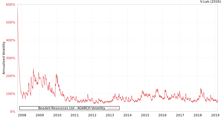 graph of Beadell Resources Ltd AGARCH