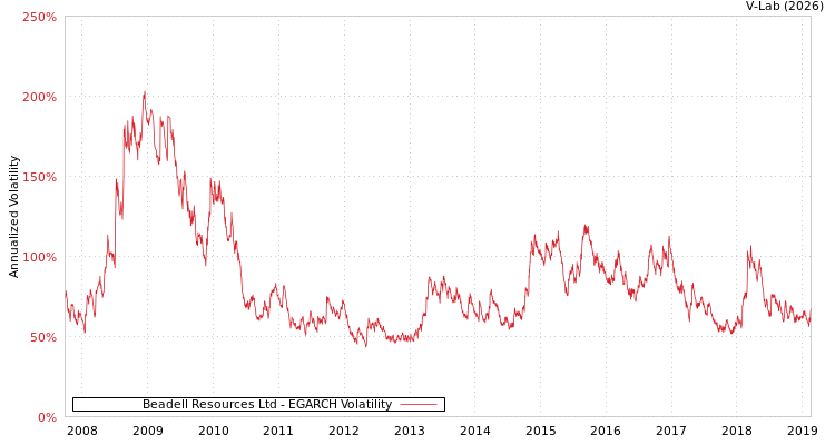graph of Beadell Resources Ltd EGARCH