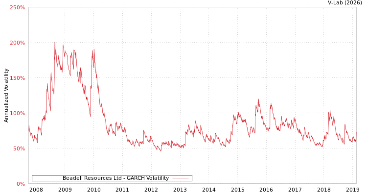 graph of Beadell Resources Ltd GARCH