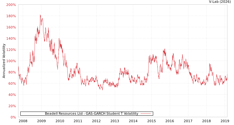 graph of Beadell Resources Ltd GAS-GARCH-T