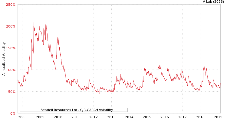 graph of Beadell Resources Ltd GJR-GARCH