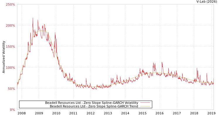 graph of Beadell Resources Ltd S0GARCH