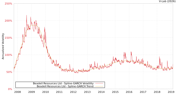 graph of Beadell Resources Ltd SGARCH