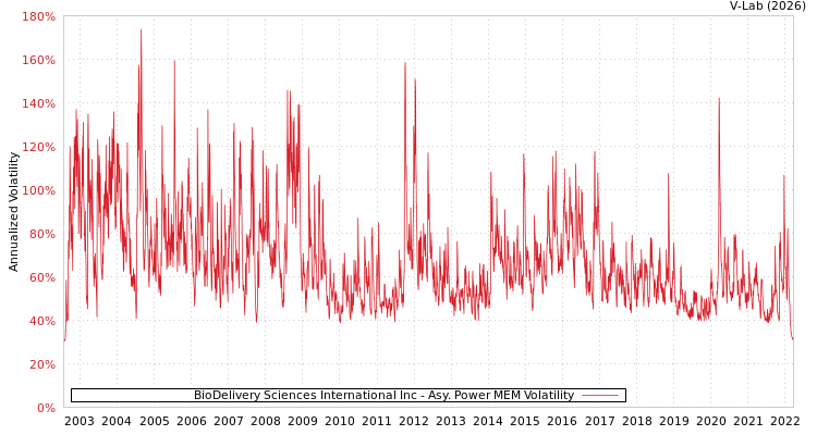 graph of BioDelivery Sciences International Inc APMEM