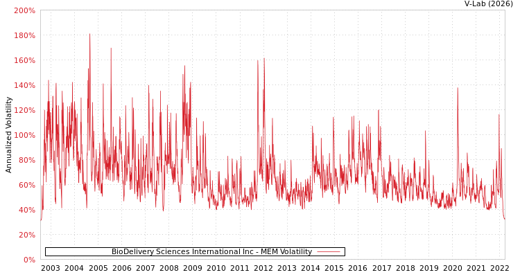 graph of BioDelivery Sciences International Inc MEM