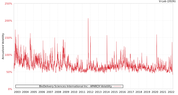 graph of BioDelivery Sciences International Inc APARCH