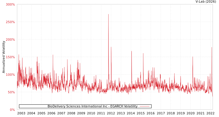 graph of BioDelivery Sciences International Inc EGARCH