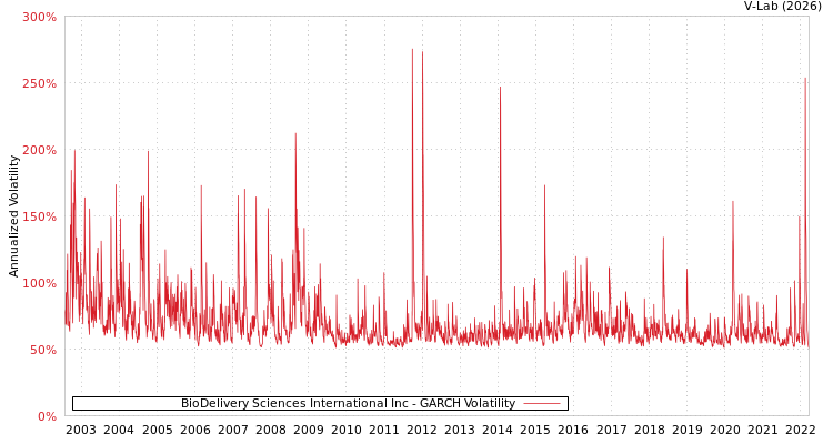 graph of BioDelivery Sciences International Inc GARCH