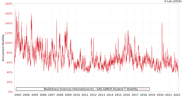 graph of BioDelivery Sciences International Inc GAS-GARCH-T