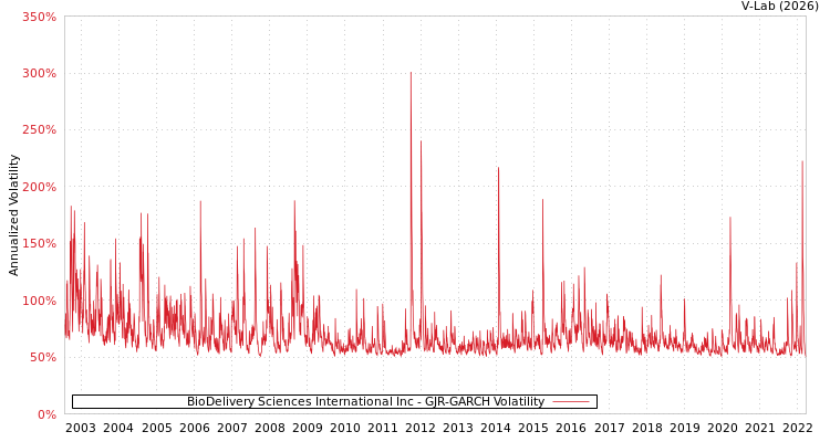 graph of BioDelivery Sciences International Inc GJR-GARCH