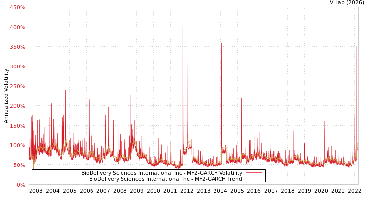 graph of BioDelivery Sciences International Inc MF2-GARCH