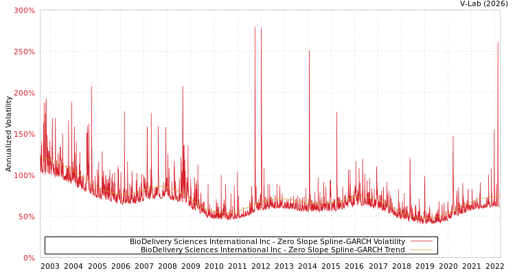 graph of BioDelivery Sciences International Inc S0GARCH