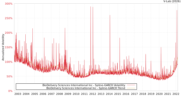 graph of BioDelivery Sciences International Inc SGARCH