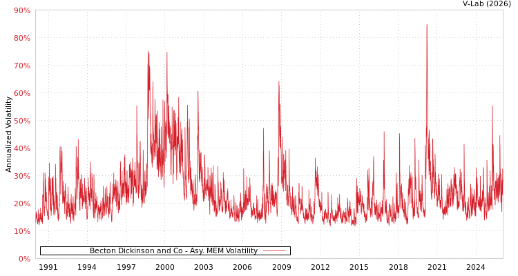 graph of Becton Dickinson and Co AMEM