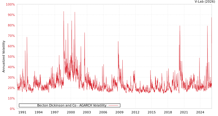 graph of Becton Dickinson and Co AGARCH