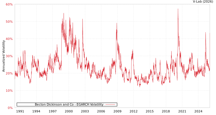 graph of Becton Dickinson and Co EGARCH