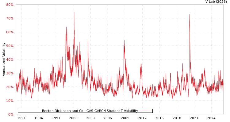 graph of Becton Dickinson and Co GAS-GARCH-T
