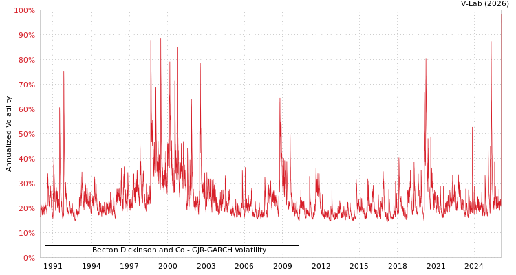 graph of Becton Dickinson and Co GJR-GARCH