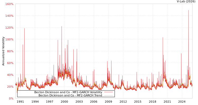 graph of Becton Dickinson and Co MF2-GARCH