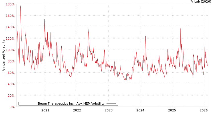 graph of Beam Therapeutics Inc AMEM