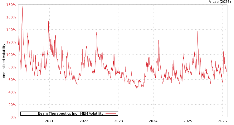 graph of Beam Therapeutics Inc MEM