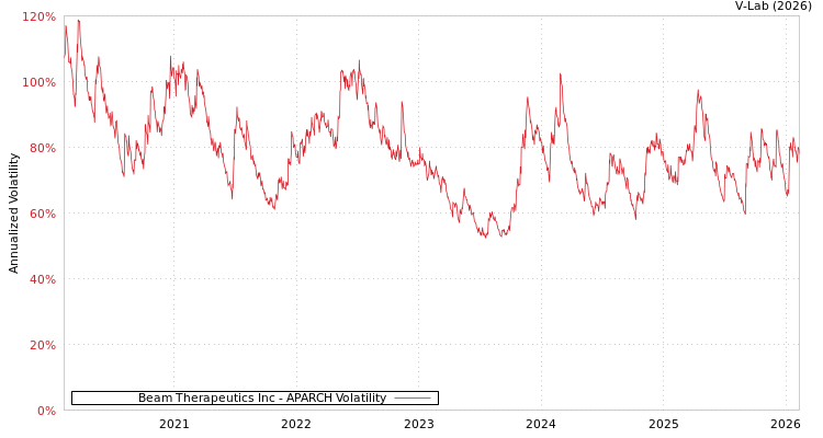 graph of Beam Therapeutics Inc APARCH