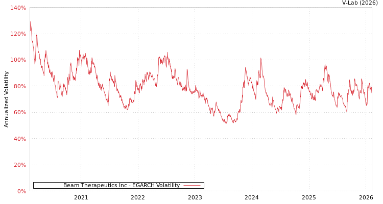graph of Beam Therapeutics Inc EGARCH