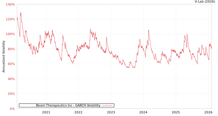 graph of Beam Therapeutics Inc GARCH