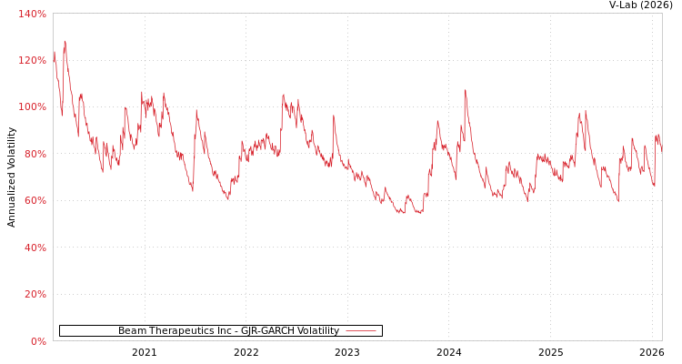 graph of Beam Therapeutics Inc GJR-GARCH