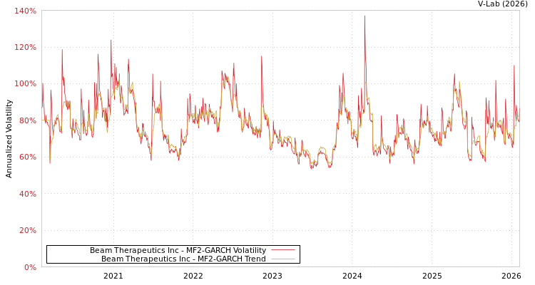 graph of Beam Therapeutics Inc MF2-GARCH
