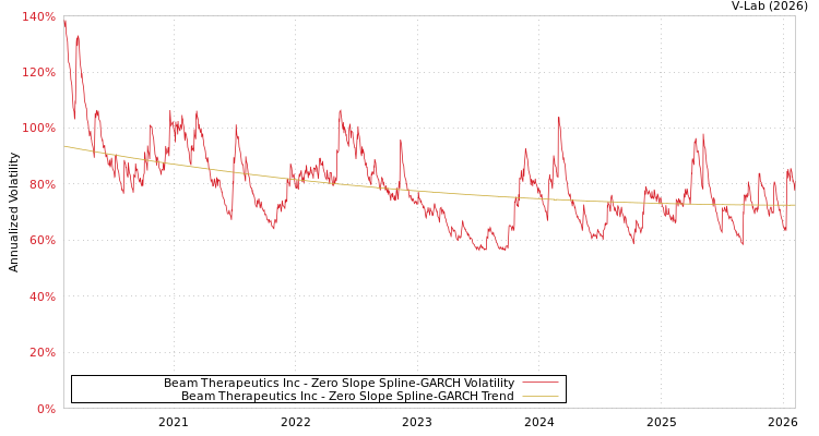 graph of Beam Therapeutics Inc S0GARCH