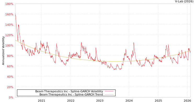 graph of Beam Therapeutics Inc SGARCH