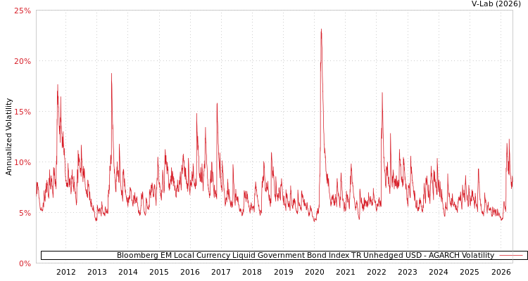 graph of Bloomberg EM Local Currency Liquid Government Bond Index TR Unhedged USD AGARCH